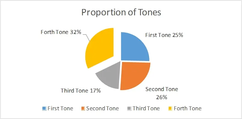 proportion of Chinese tones